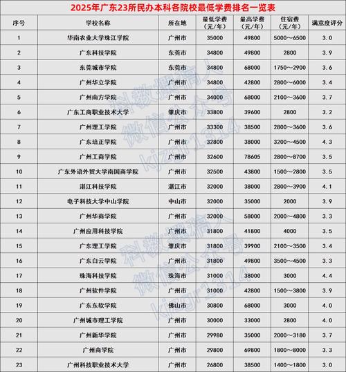 广东最好的民办本科(广东最好的民办本科排名一览表)