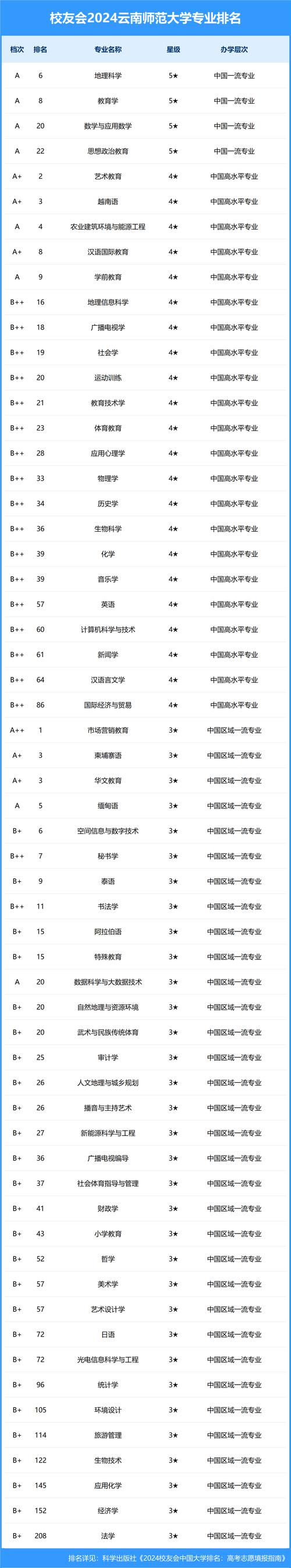 云南师范大学排名/云南师范大学排名一览表
