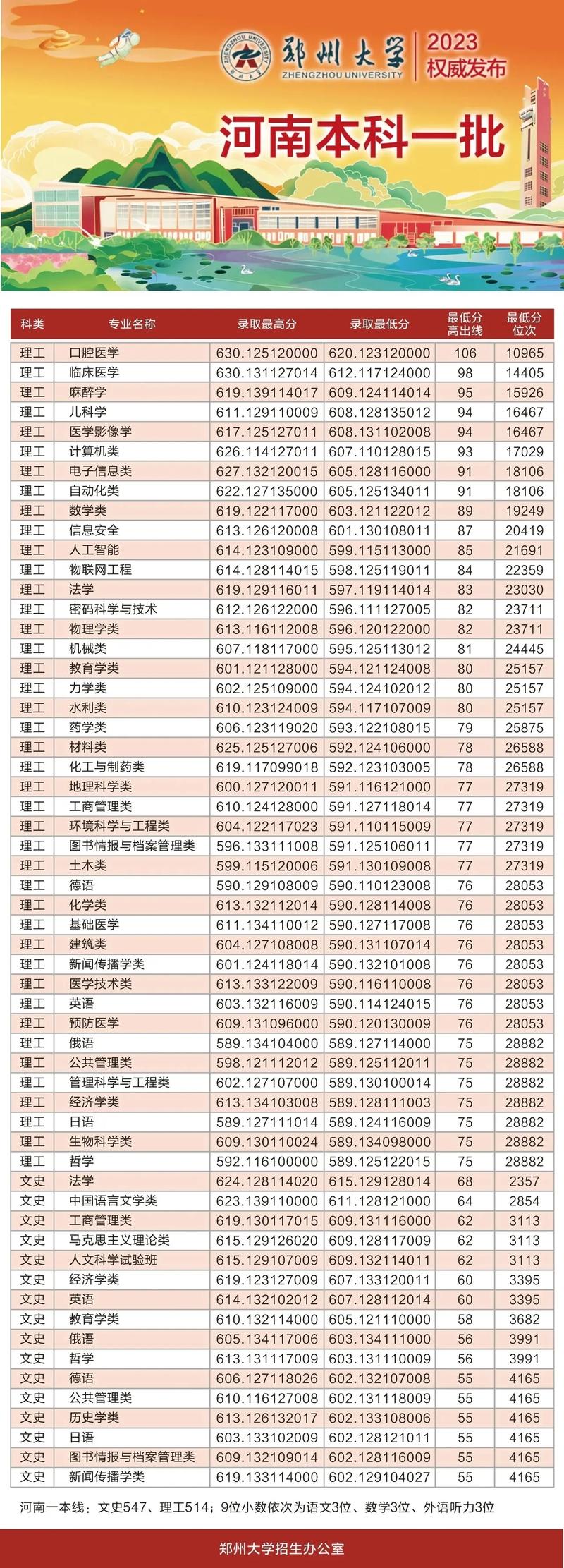 郑州大学2022录取分数线/郑州大学大学录取分数线2021